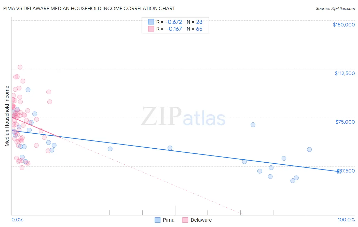 Pima vs Delaware Median Household Income