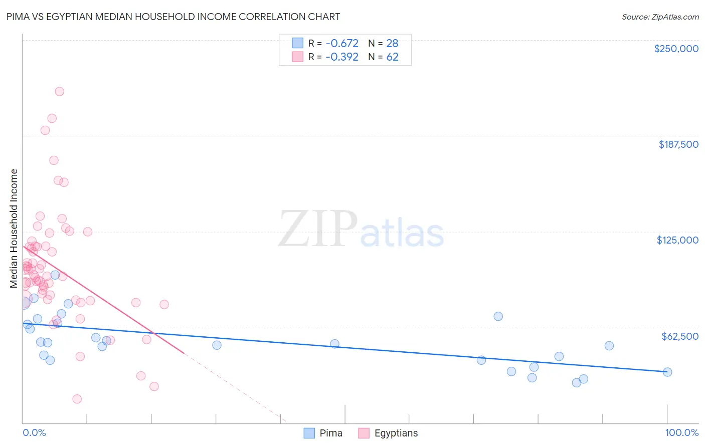 Pima vs Egyptian Median Household Income