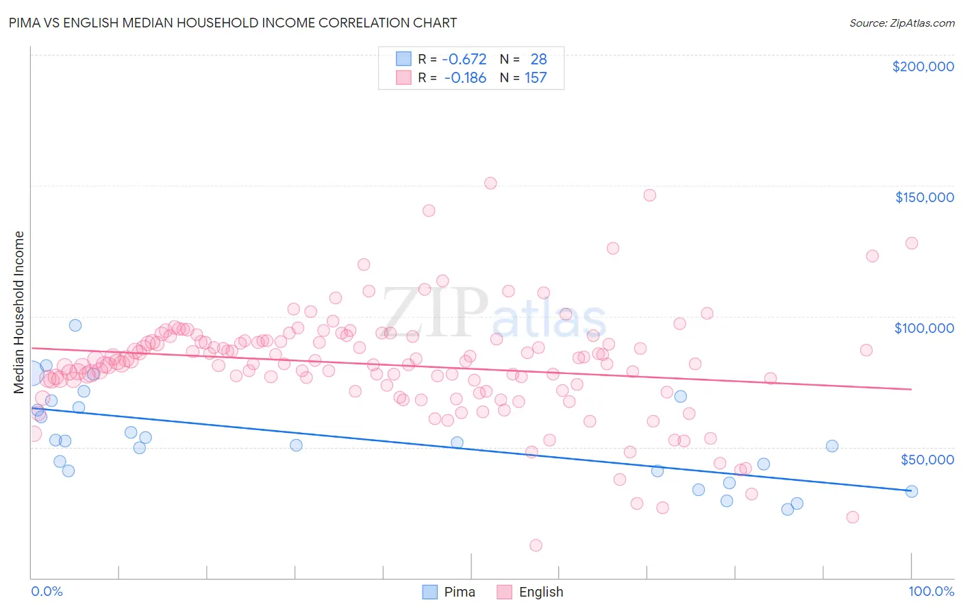 Pima vs English Median Household Income