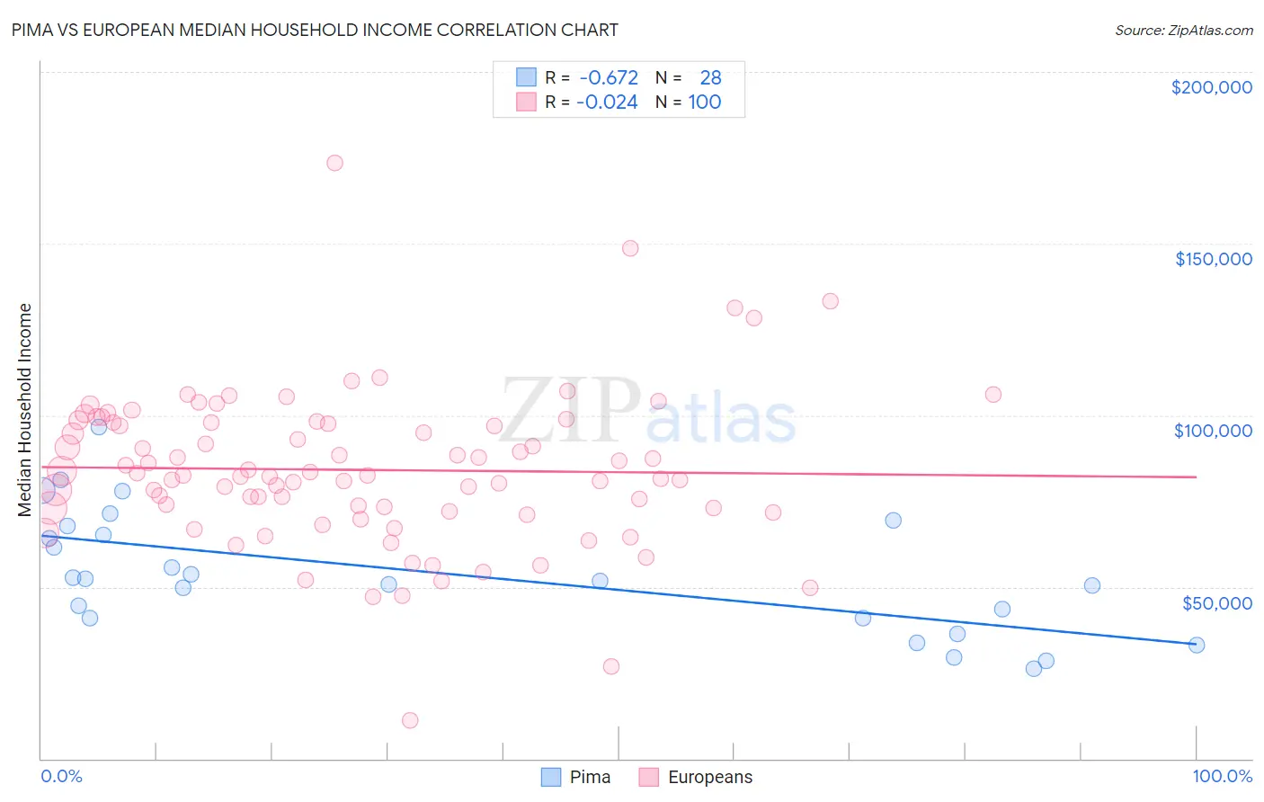 Pima vs European Median Household Income