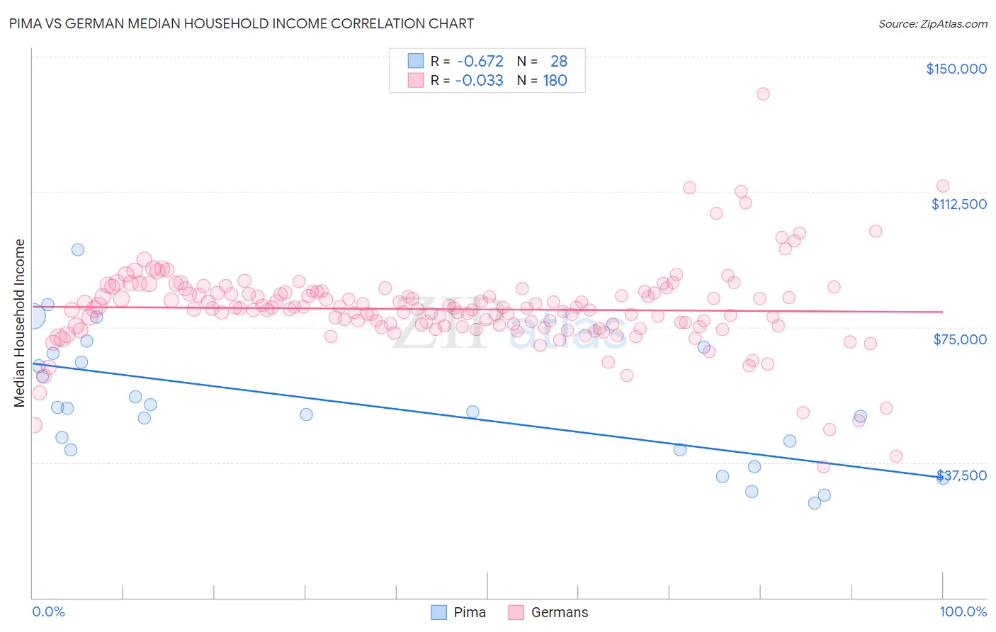 Pima vs German Median Household Income