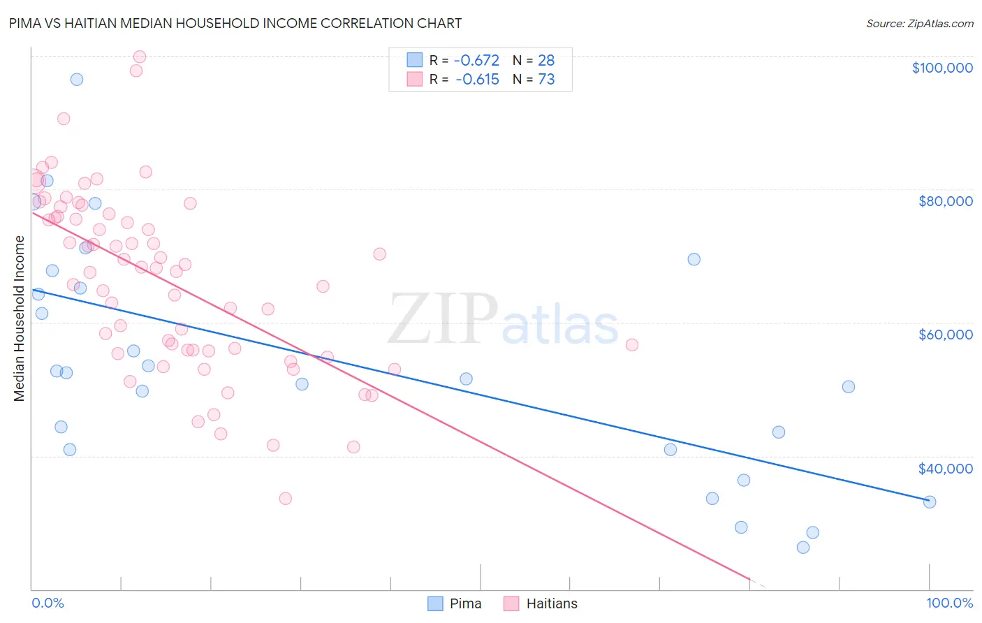 Pima vs Haitian Median Household Income