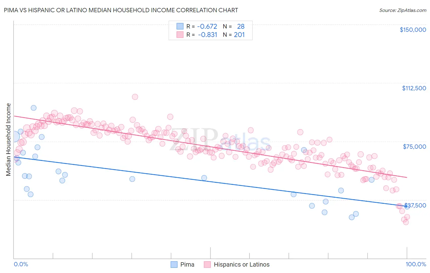 Pima vs Hispanic or Latino Median Household Income