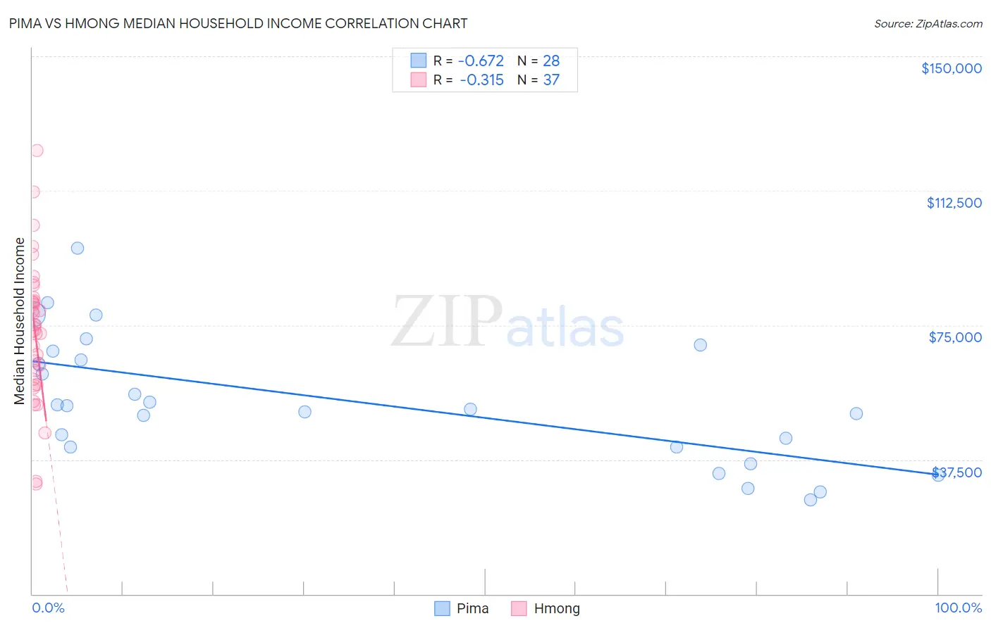 Pima vs Hmong Median Household Income