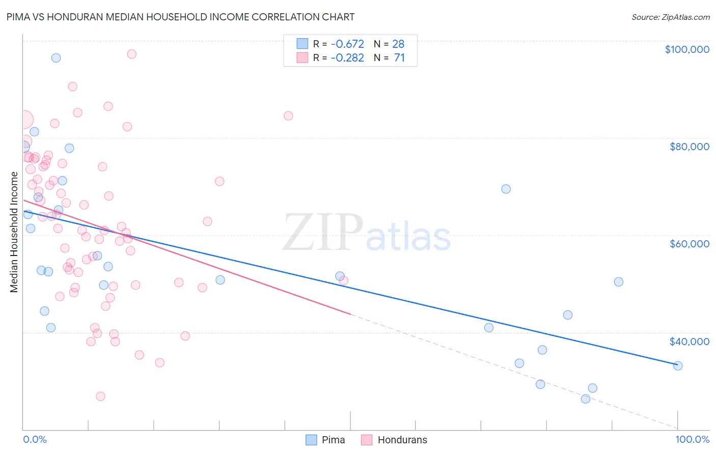 Pima vs Honduran Median Household Income