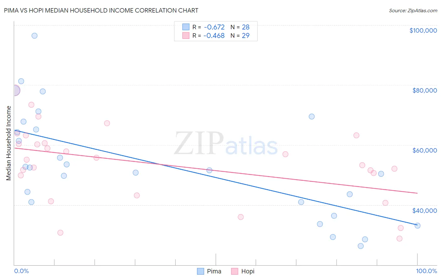 Pima vs Hopi Median Household Income