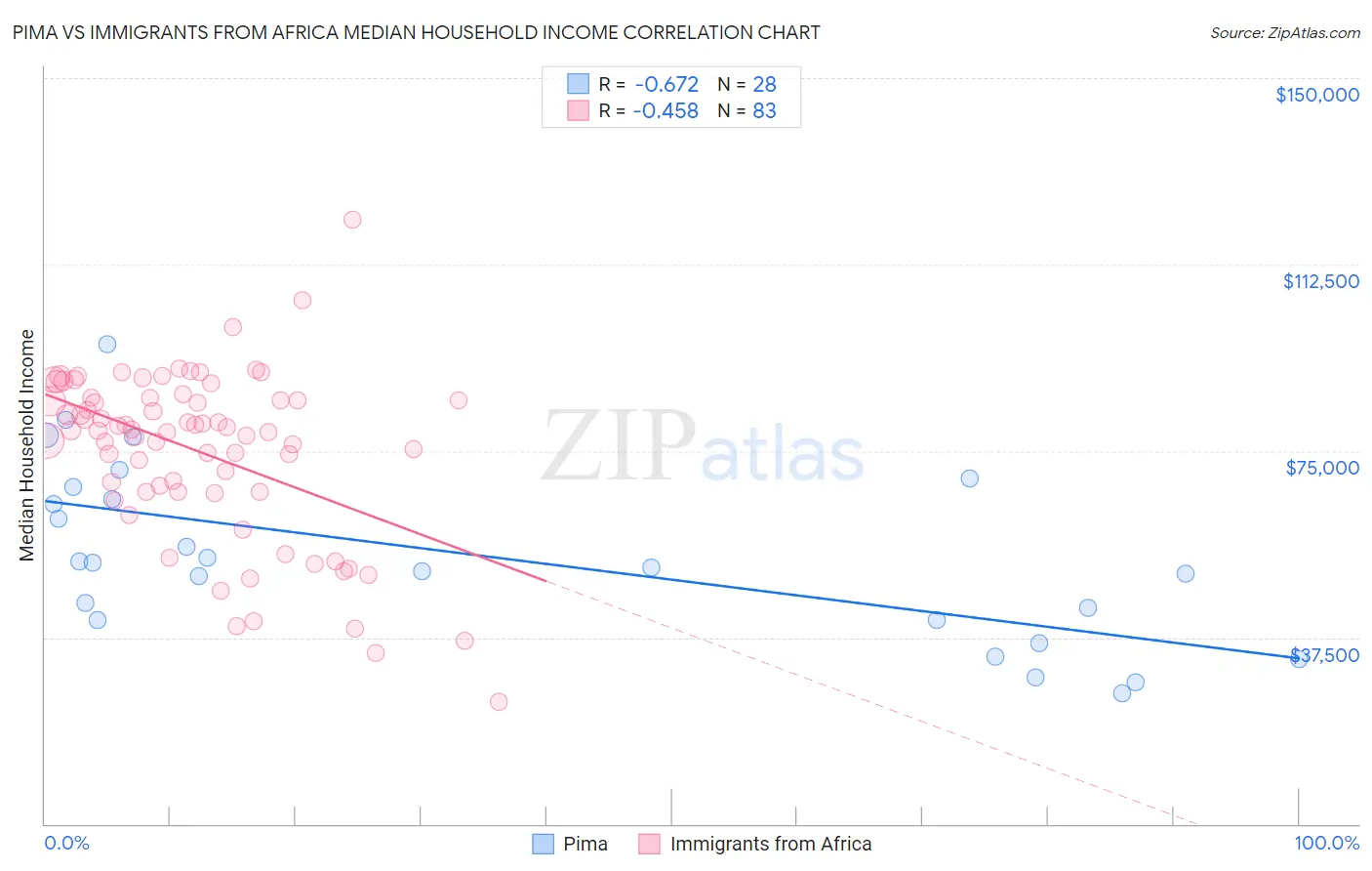 Pima vs Immigrants from Africa Median Household Income