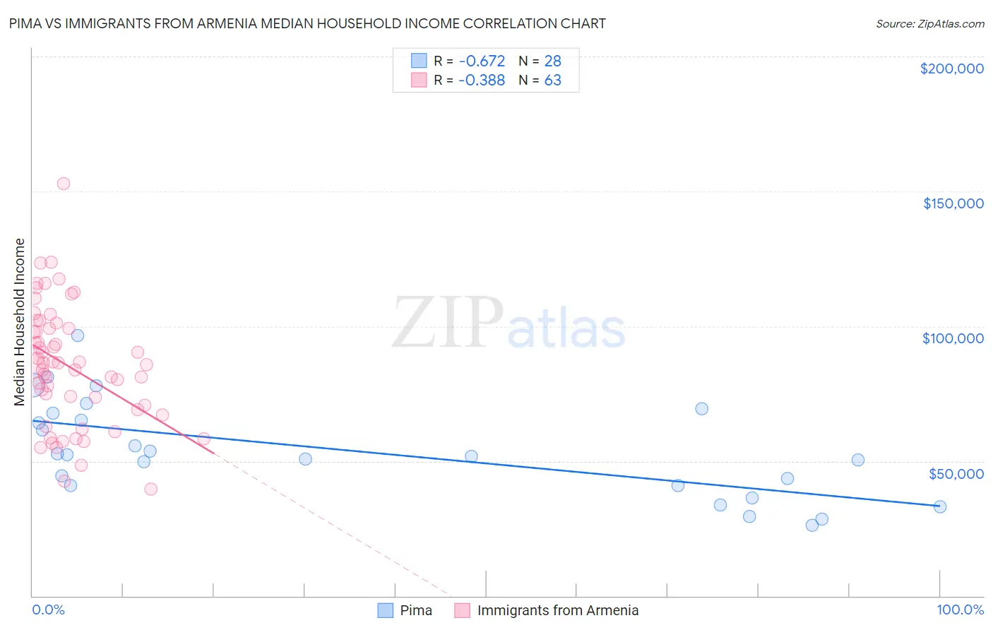 Pima vs Immigrants from Armenia Median Household Income