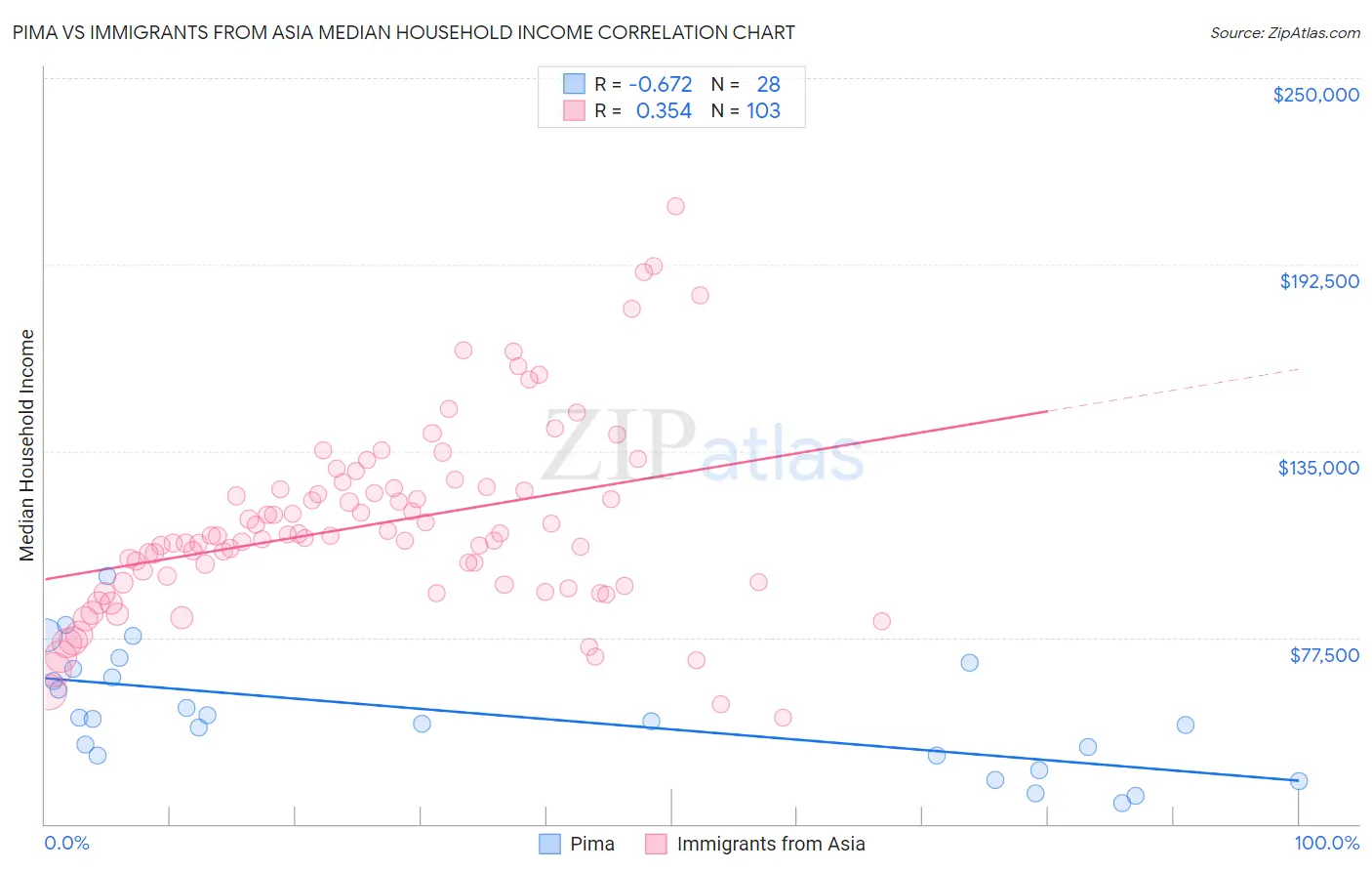 Pima vs Immigrants from Asia Median Household Income