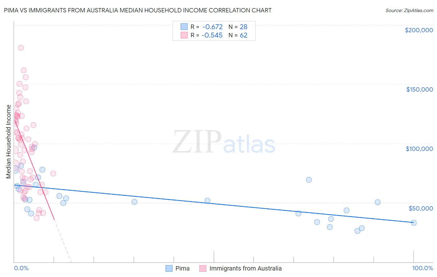 Pima vs Immigrants from Australia Median Household Income