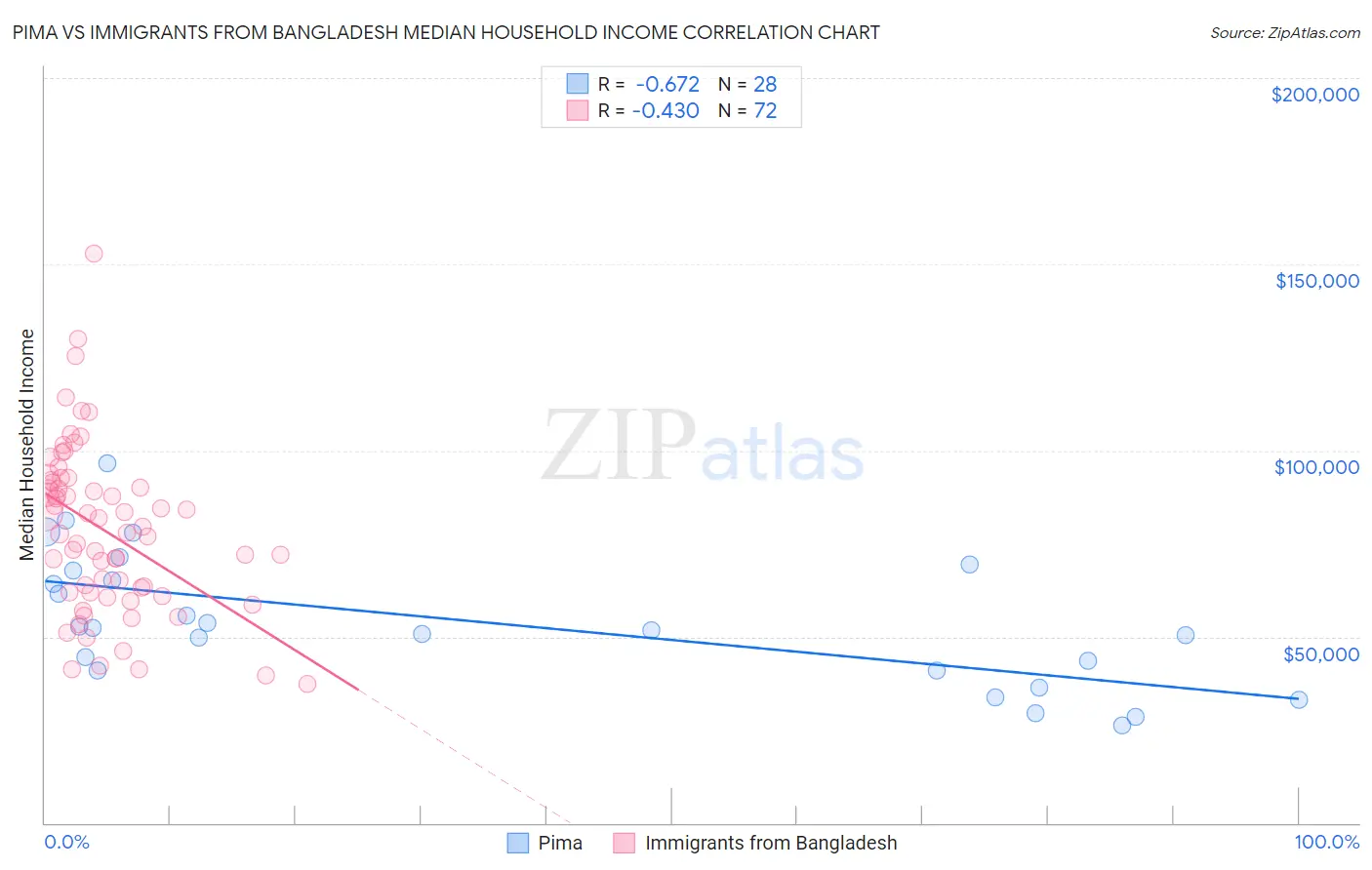 Pima vs Immigrants from Bangladesh Median Household Income