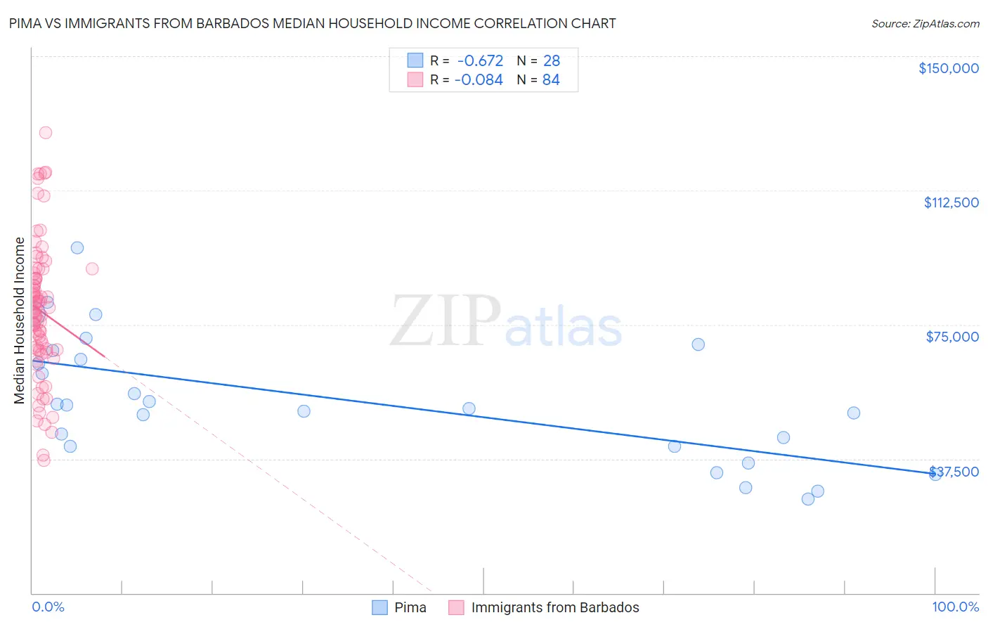 Pima vs Immigrants from Barbados Median Household Income