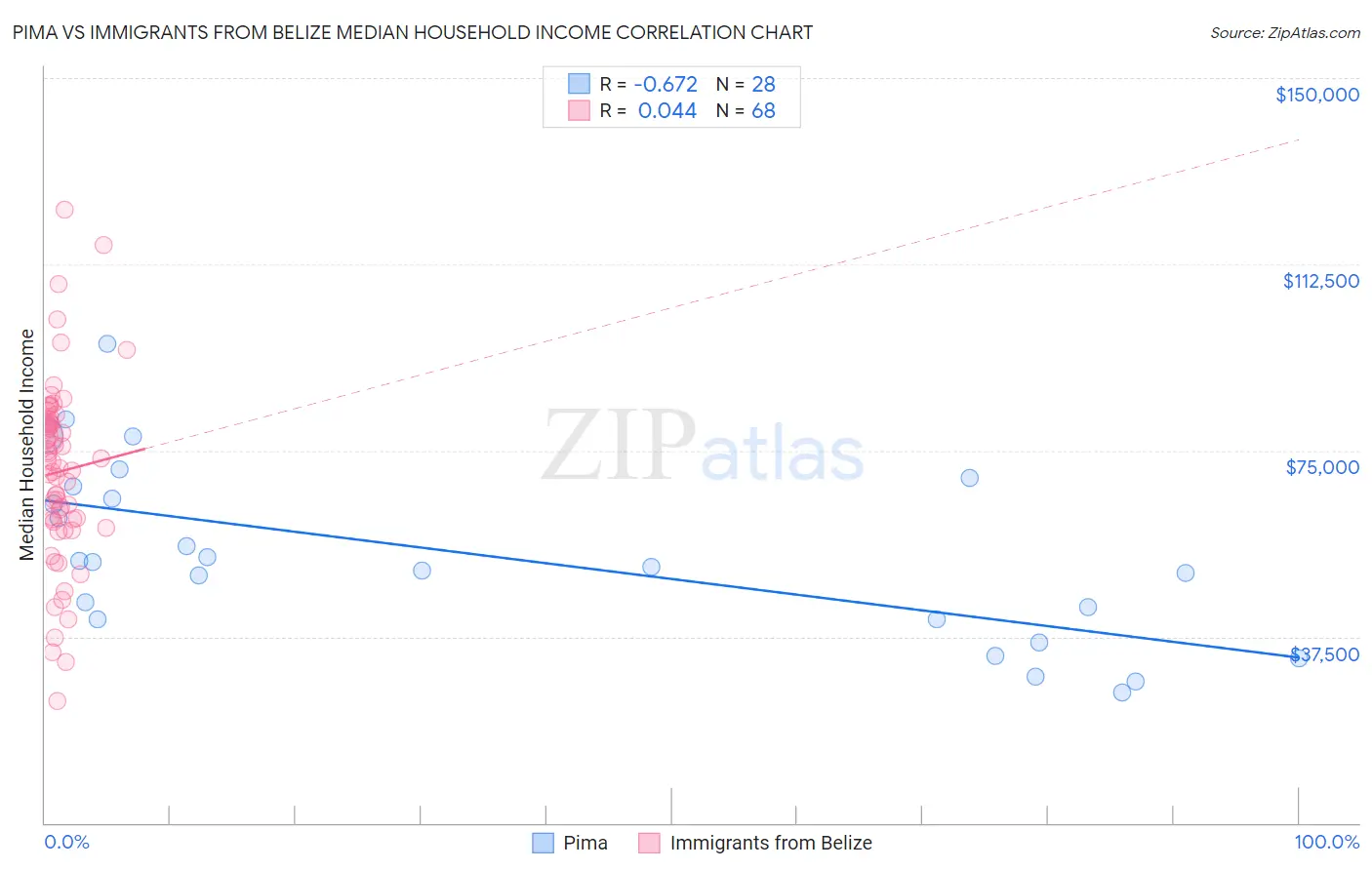 Pima vs Immigrants from Belize Median Household Income