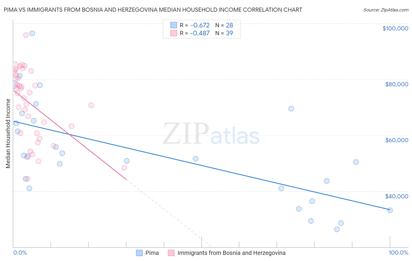 Pima vs Immigrants from Bosnia and Herzegovina Median Household Income