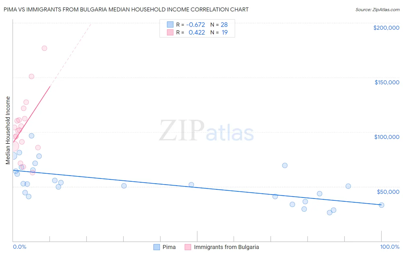 Pima vs Immigrants from Bulgaria Median Household Income