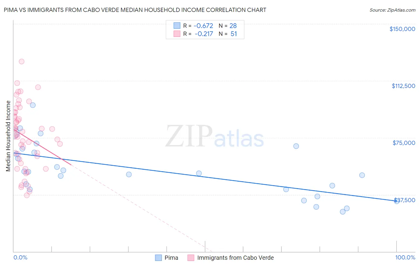 Pima vs Immigrants from Cabo Verde Median Household Income