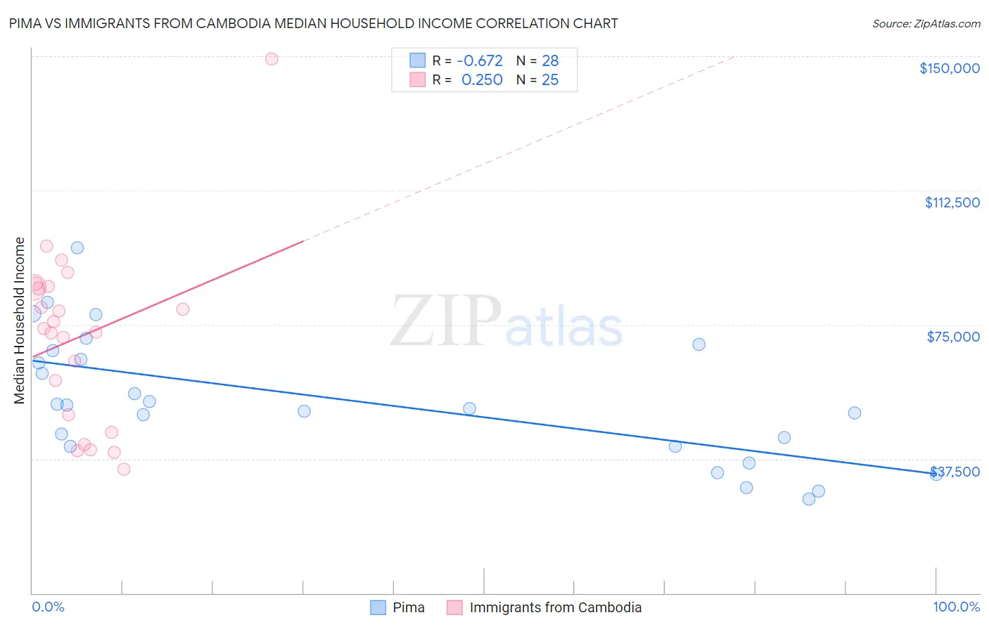 Pima vs Immigrants from Cambodia Median Household Income