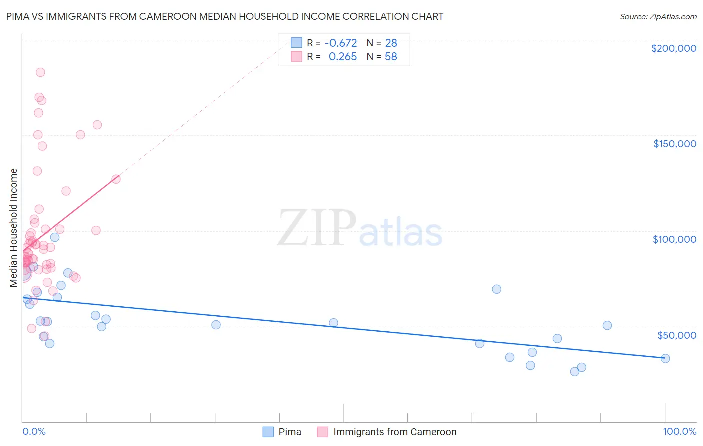 Pima vs Immigrants from Cameroon Median Household Income