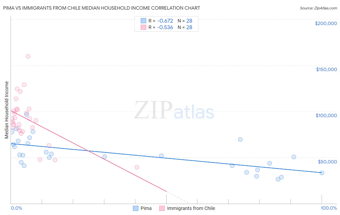 Pima vs Immigrants from Chile Median Household Income