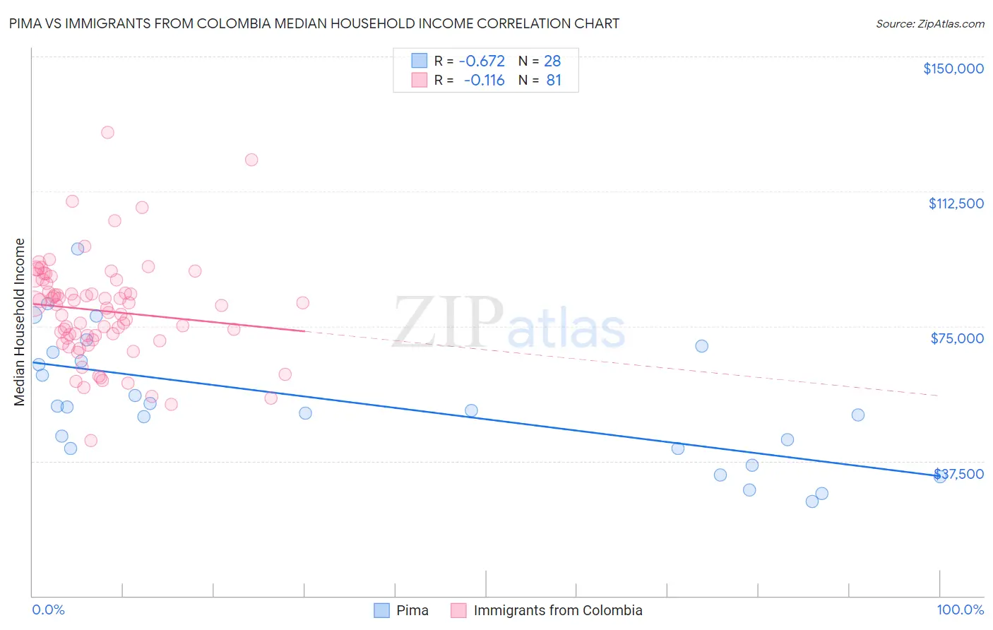 Pima vs Immigrants from Colombia Median Household Income