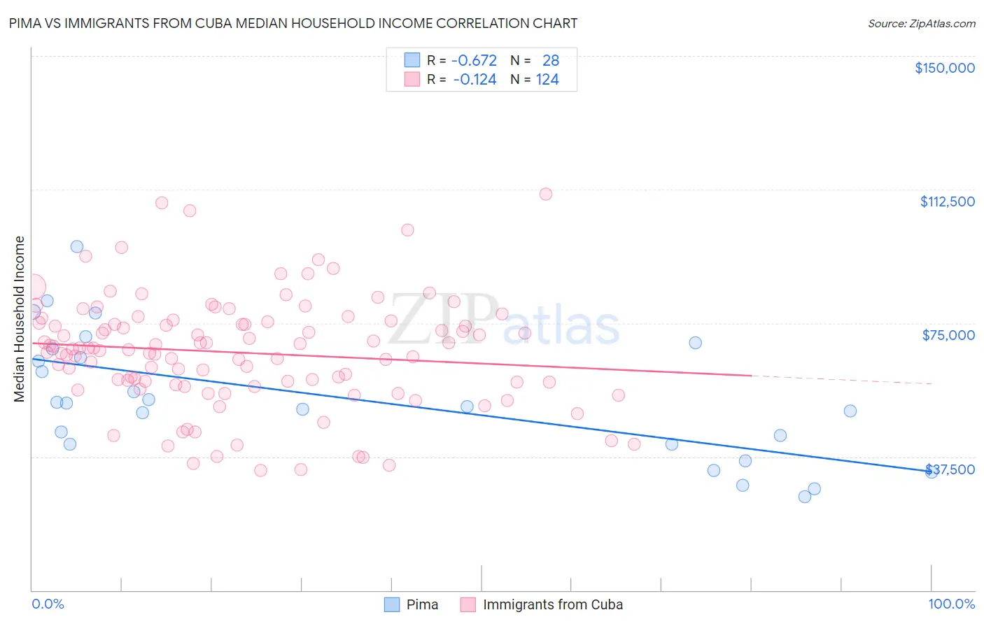 Pima vs Immigrants from Cuba Median Household Income