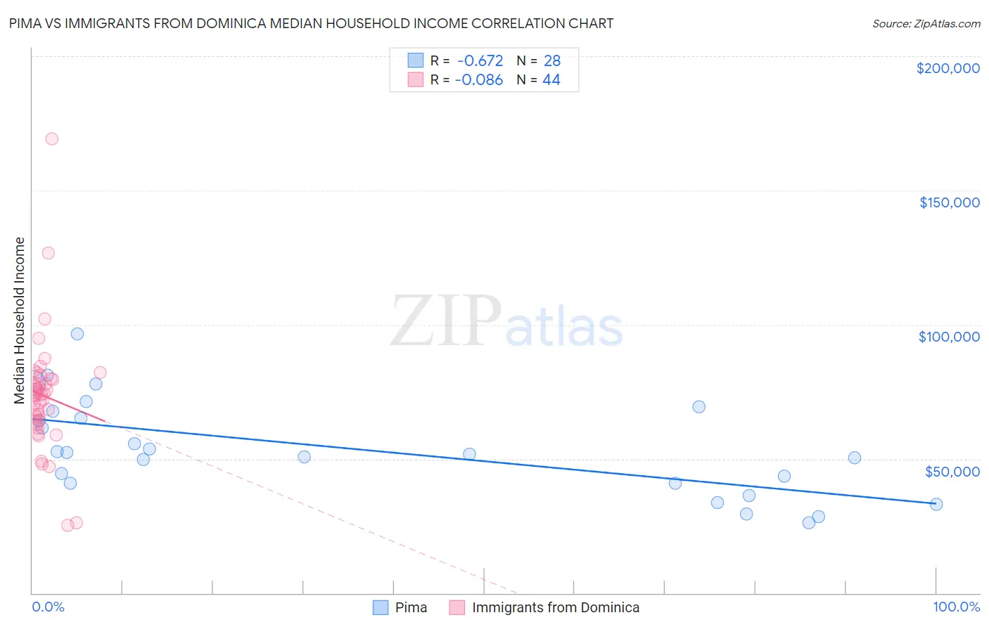 Pima vs Immigrants from Dominica Median Household Income