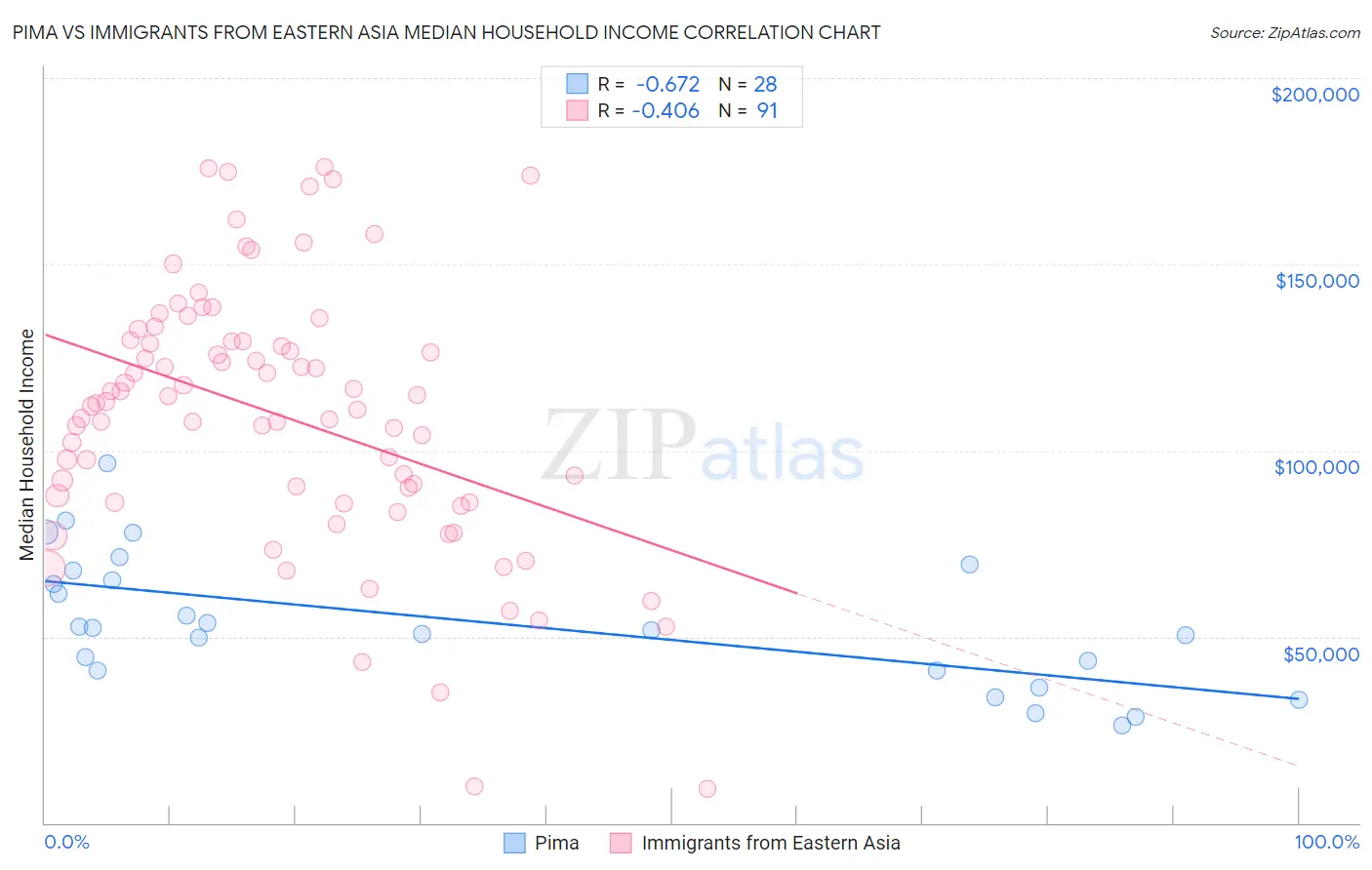 Pima vs Immigrants from Eastern Asia Median Household Income