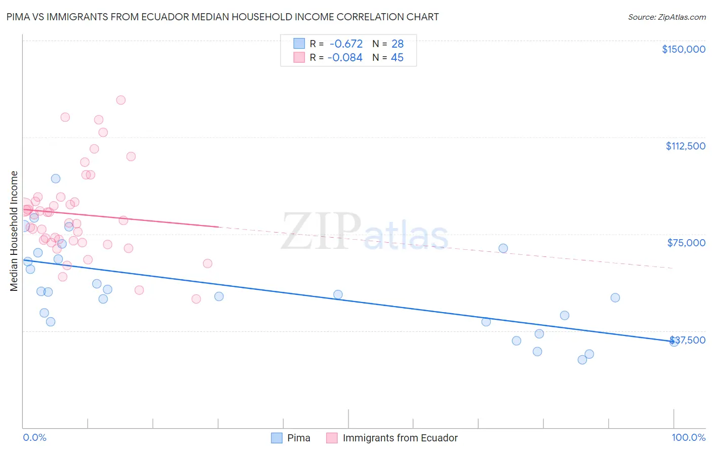 Pima vs Immigrants from Ecuador Median Household Income