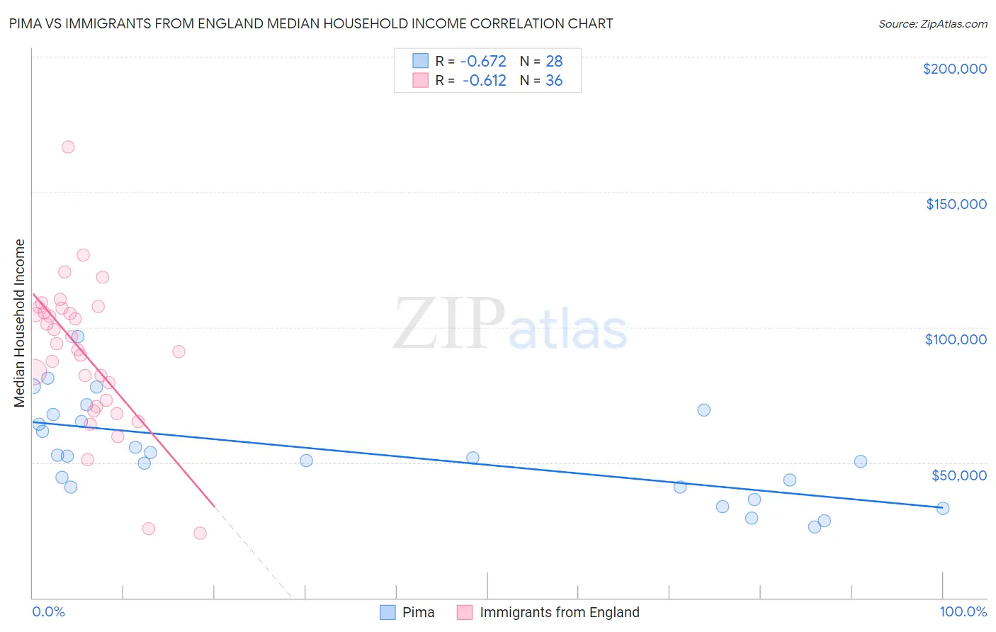 Pima vs Immigrants from England Median Household Income