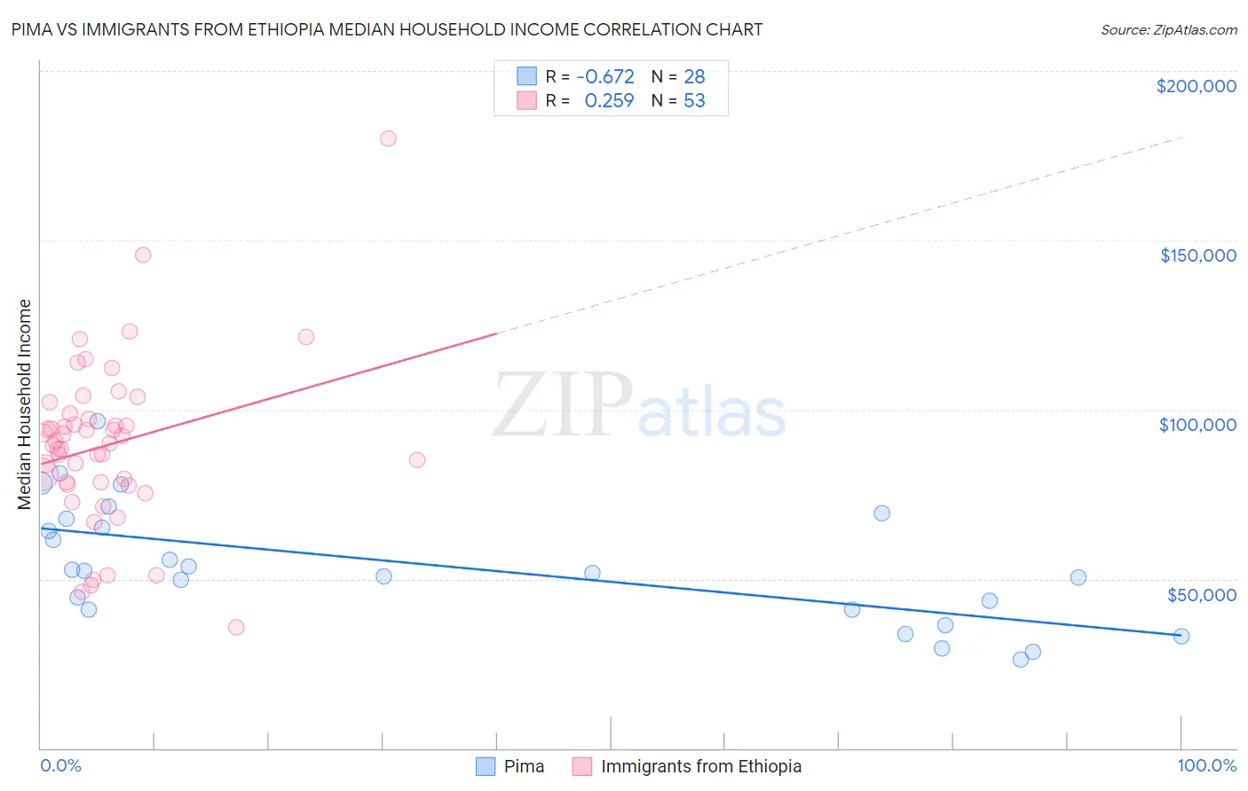 Pima vs Immigrants from Ethiopia Median Household Income