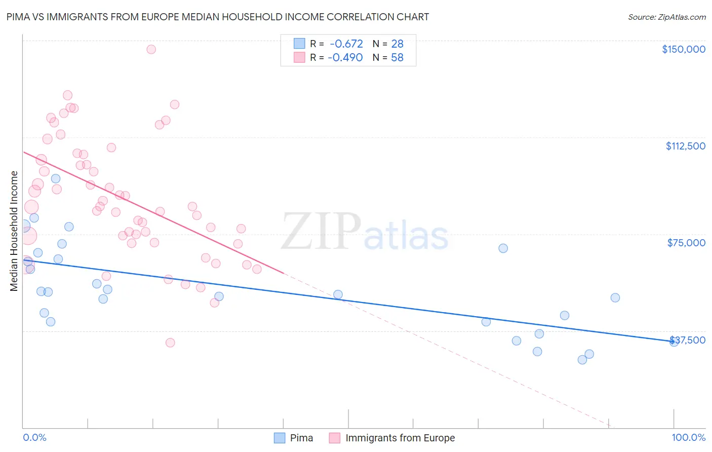 Pima vs Immigrants from Europe Median Household Income