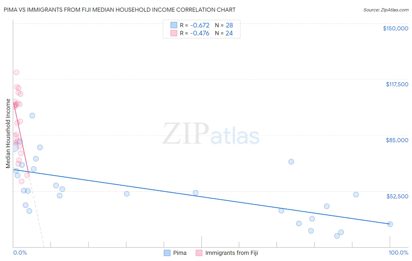 Pima vs Immigrants from Fiji Median Household Income