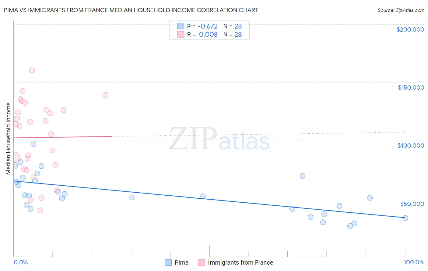 Pima vs Immigrants from France Median Household Income