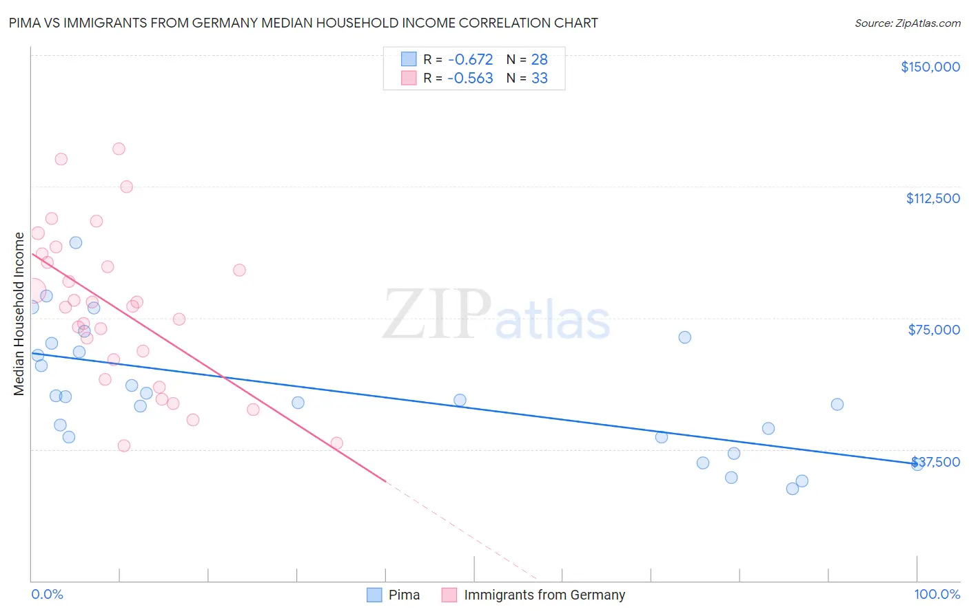 Pima vs Immigrants from Germany Median Household Income