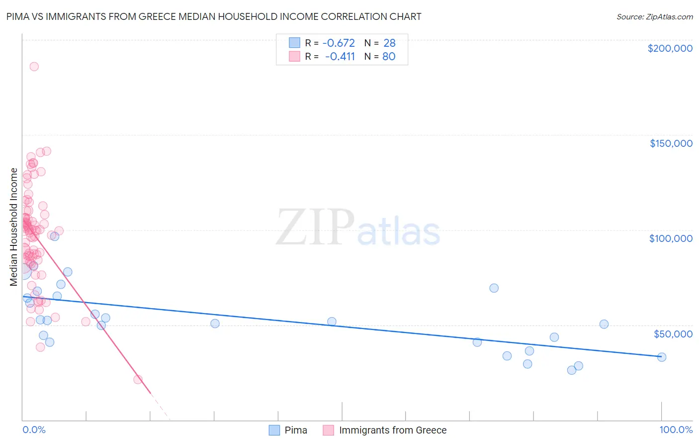 Pima vs Immigrants from Greece Median Household Income