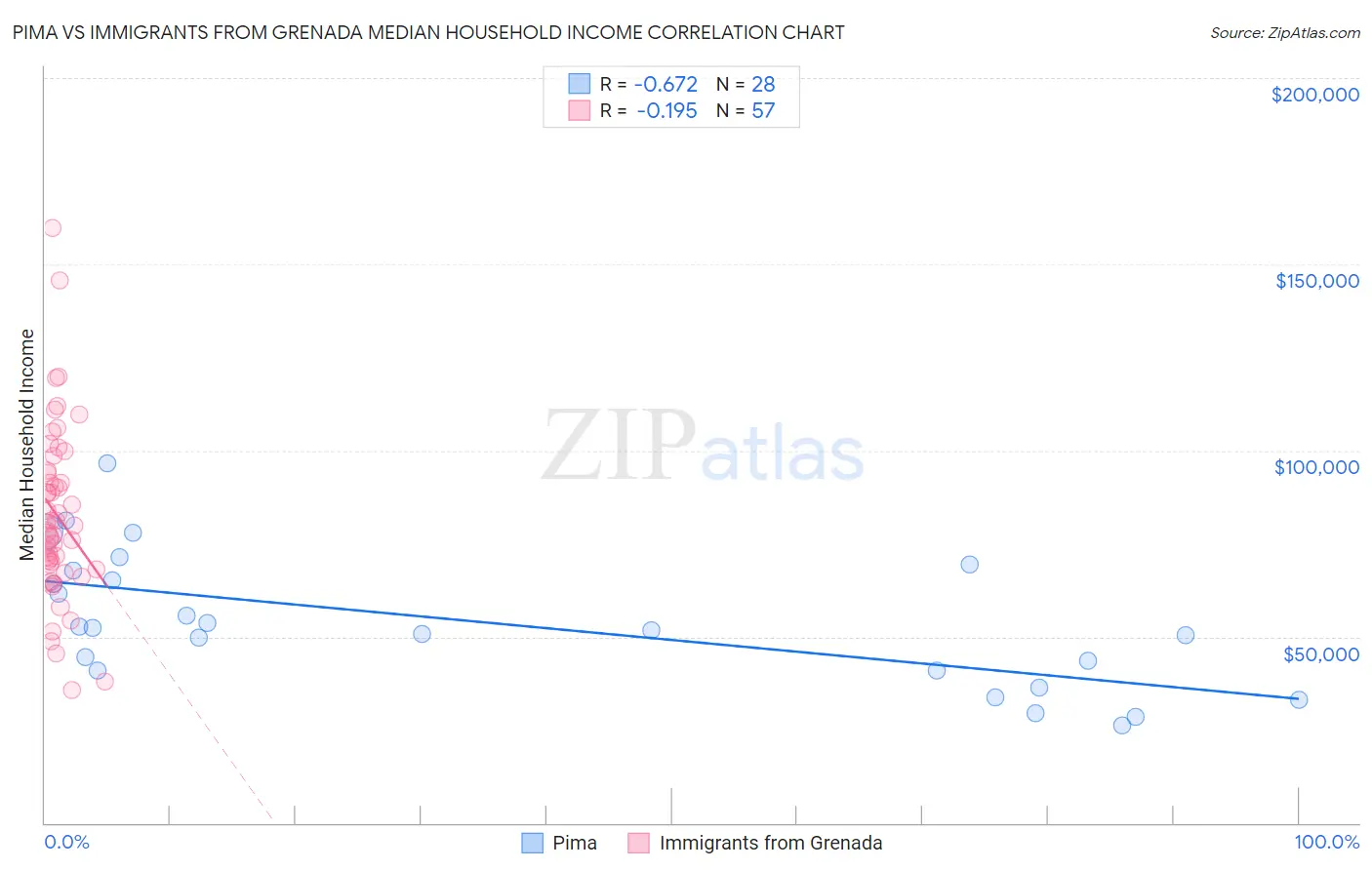Pima vs Immigrants from Grenada Median Household Income