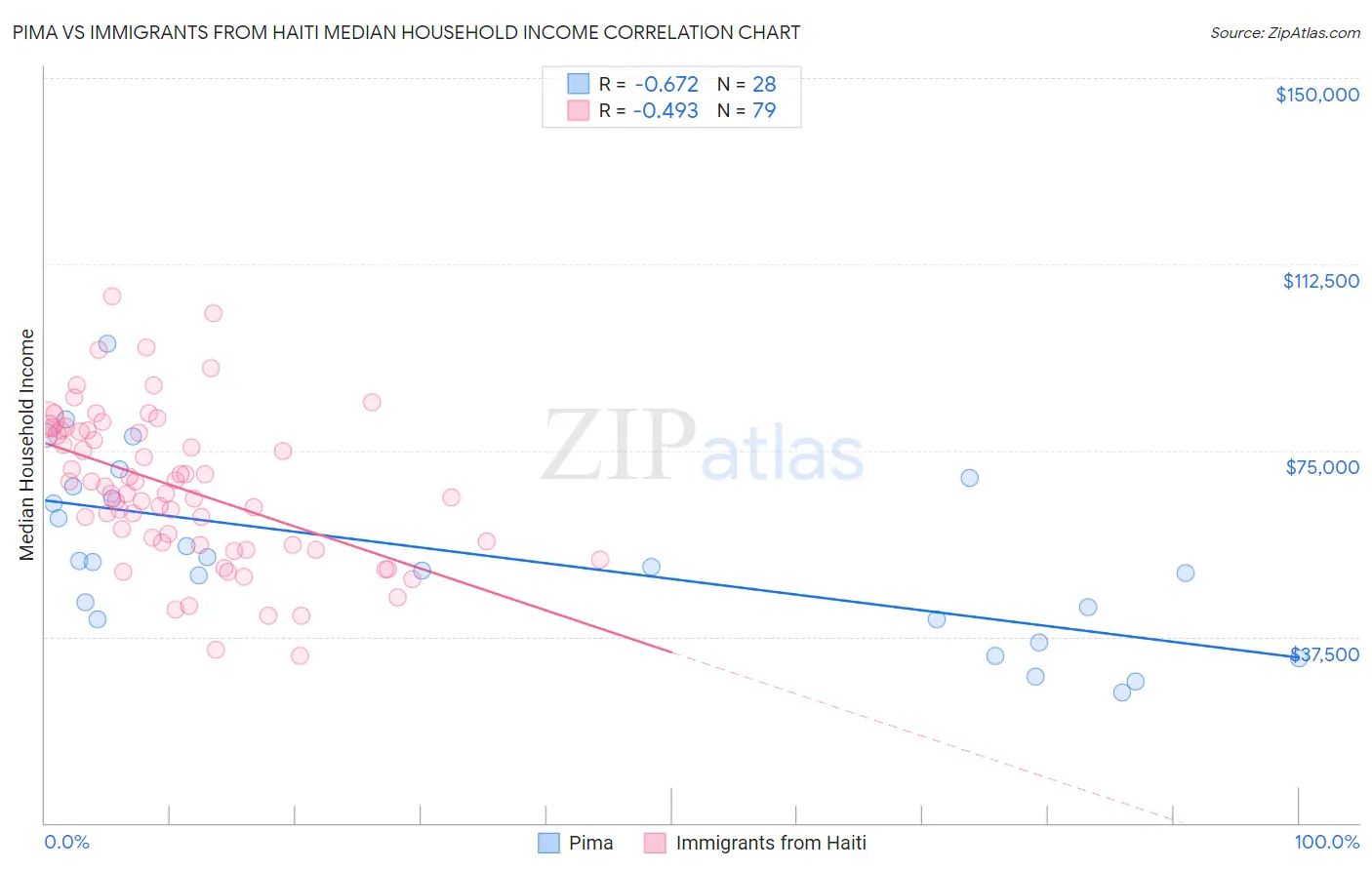 Pima vs Immigrants from Haiti Median Household Income