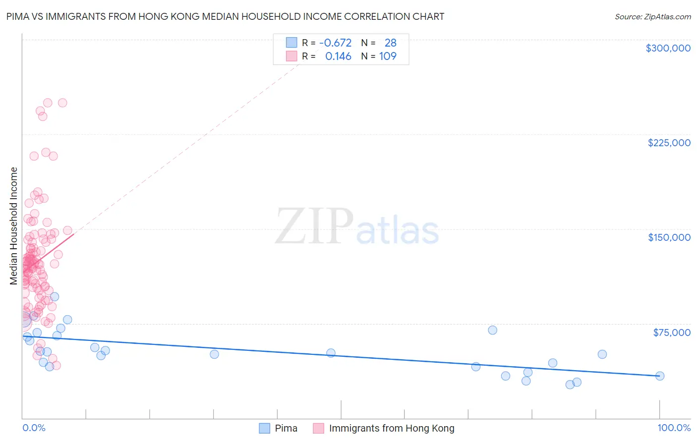 Pima vs Immigrants from Hong Kong Median Household Income