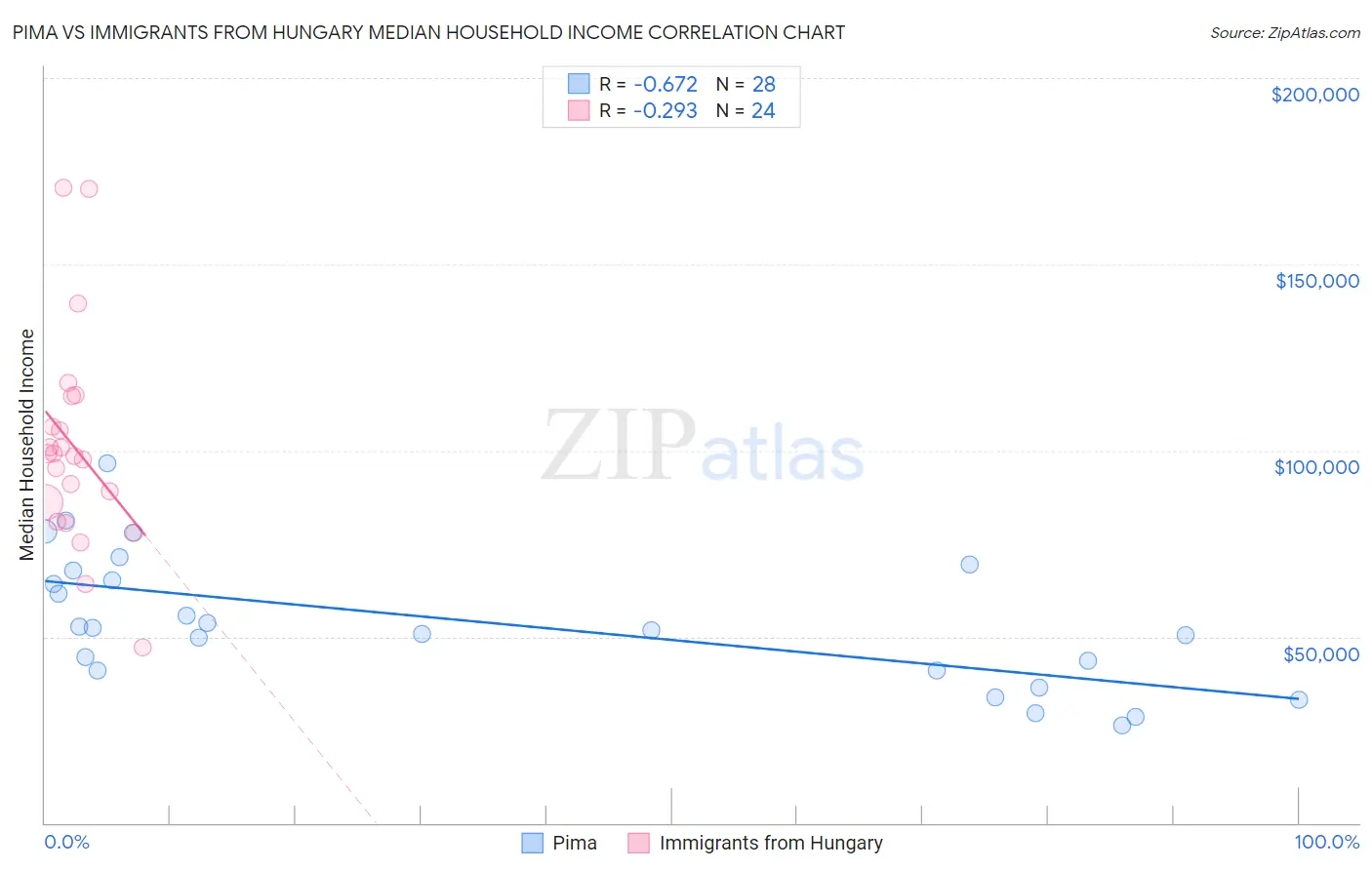 Pima vs Immigrants from Hungary Median Household Income
