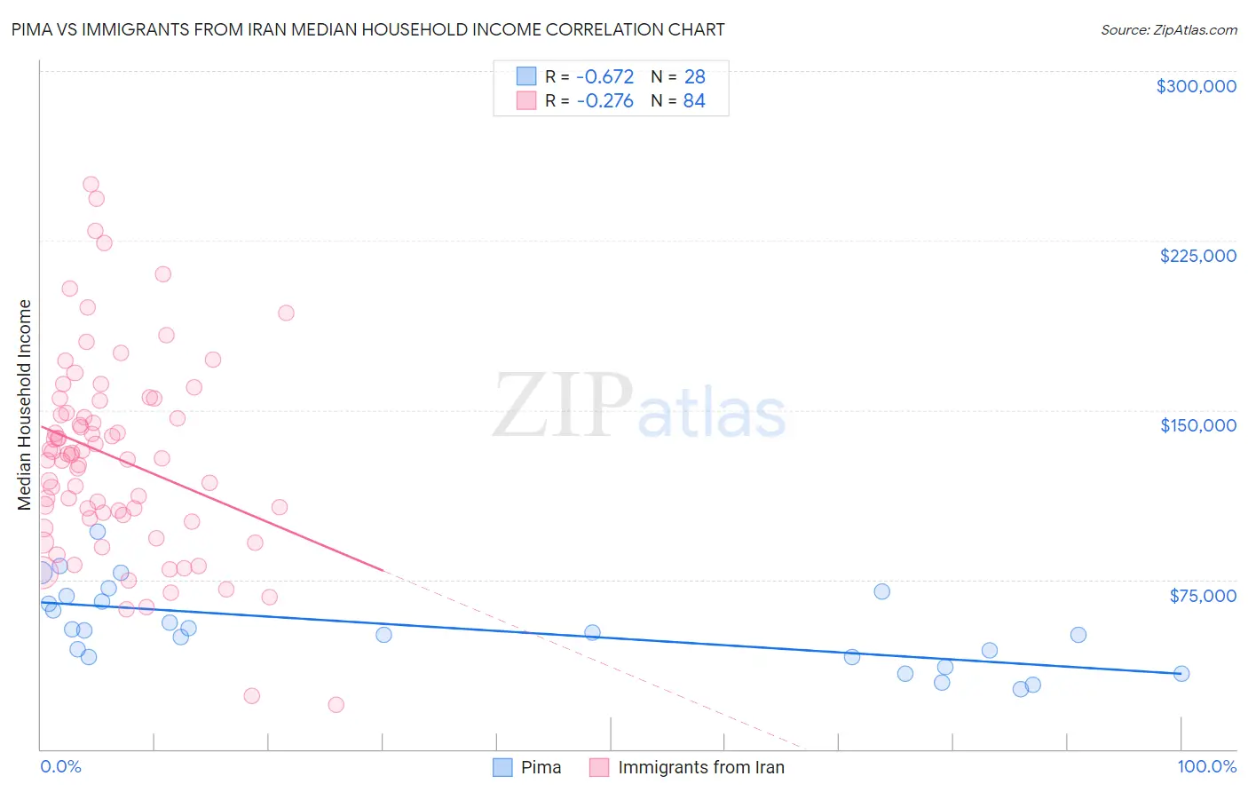 Pima vs Immigrants from Iran Median Household Income