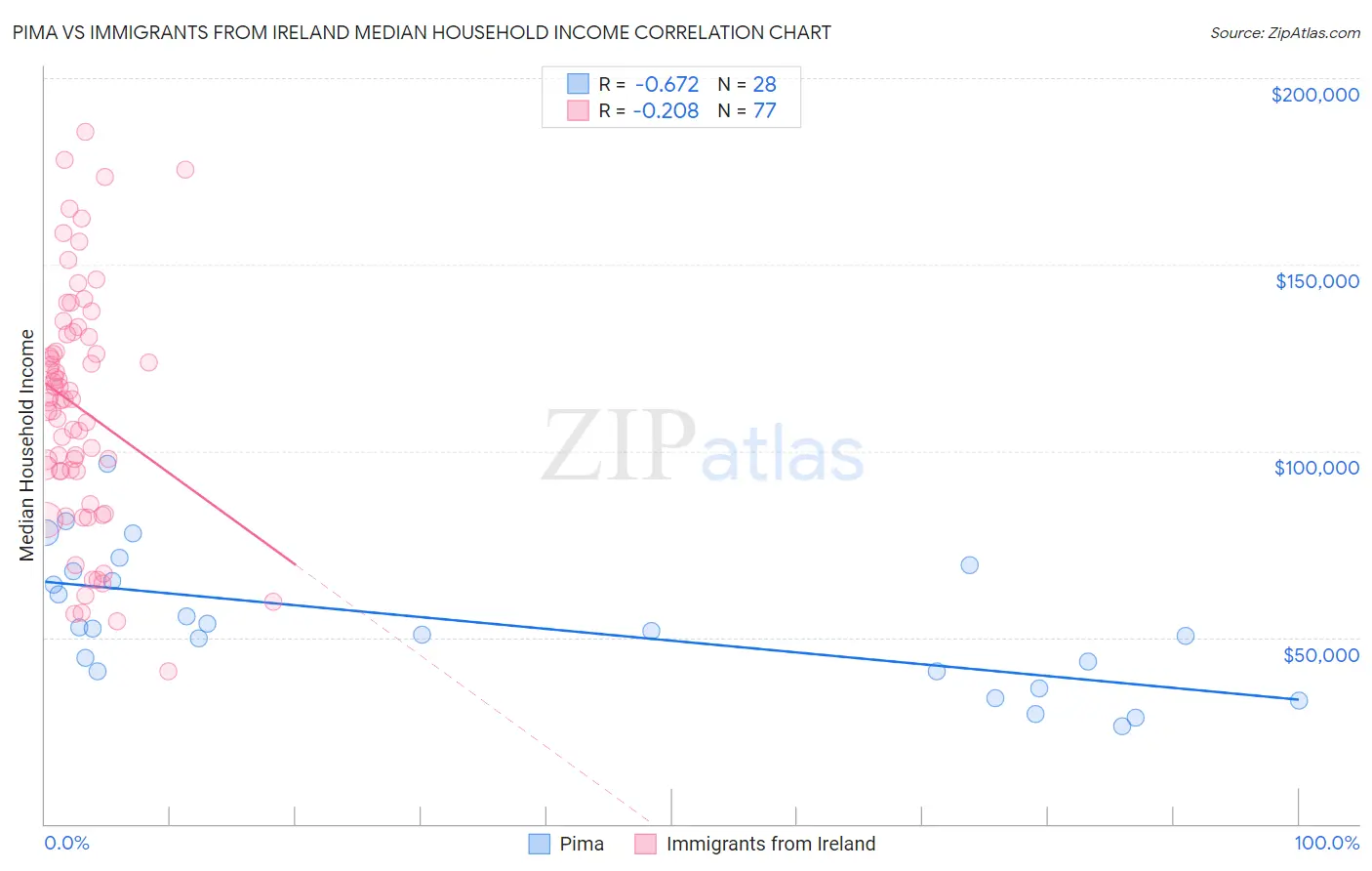 Pima vs Immigrants from Ireland Median Household Income