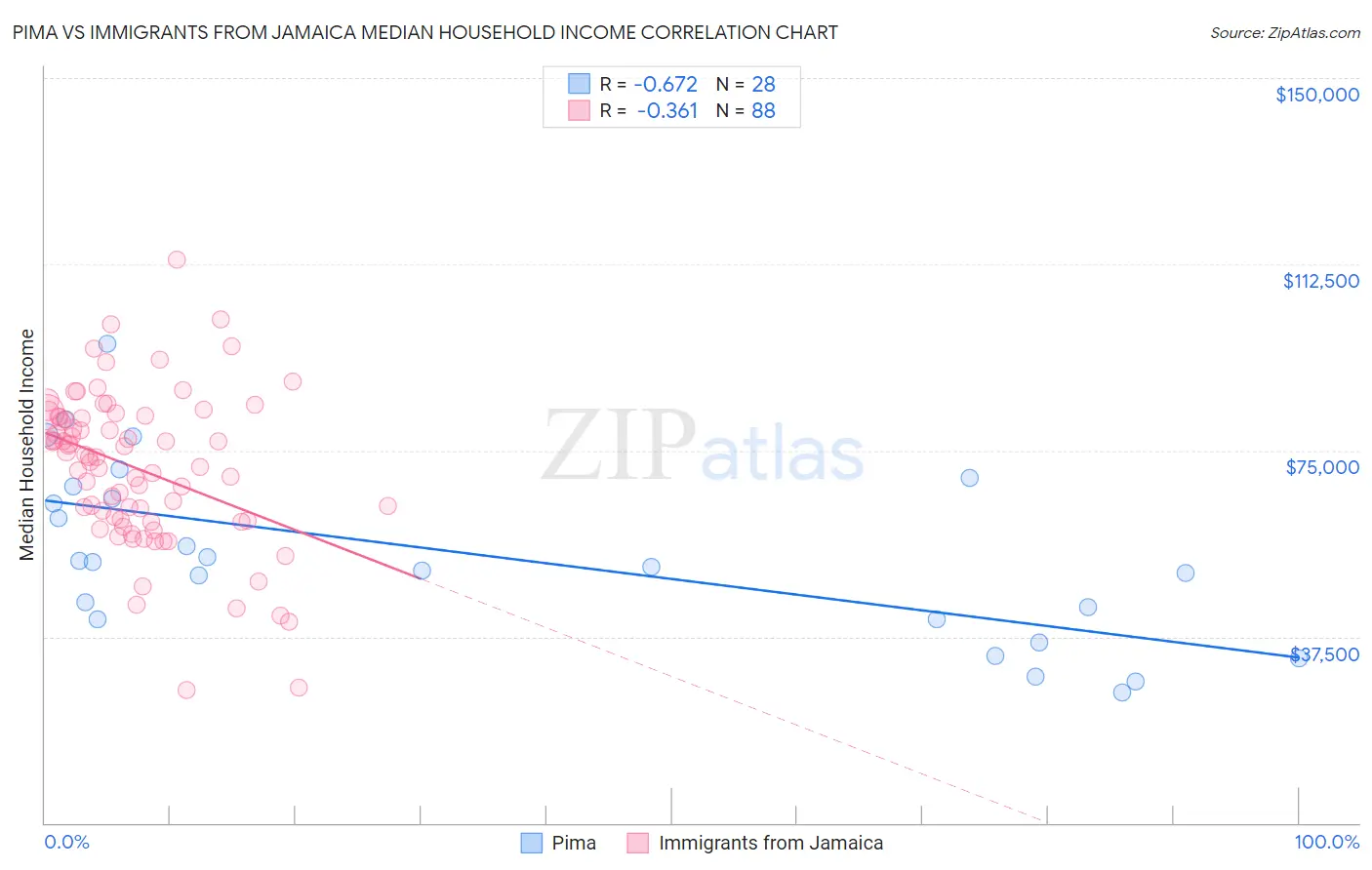 Pima vs Immigrants from Jamaica Median Household Income