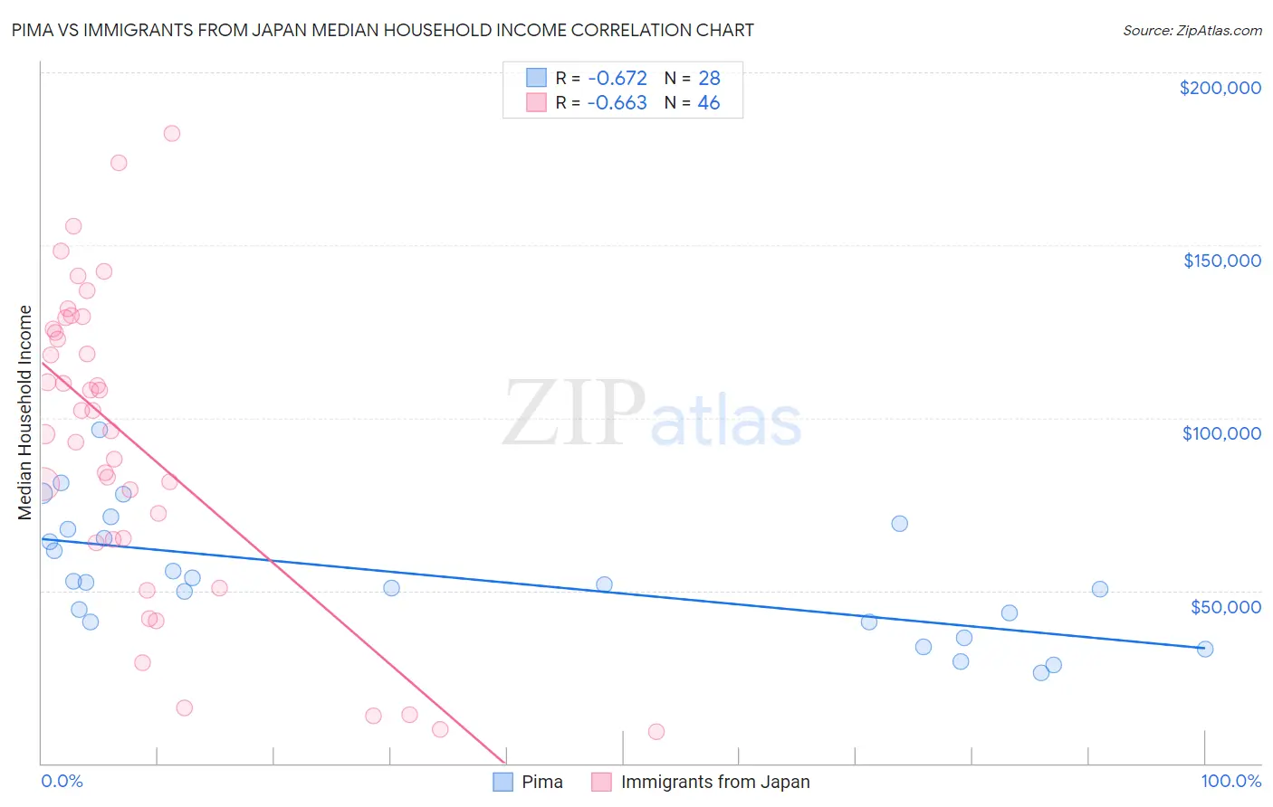 Pima vs Immigrants from Japan Median Household Income