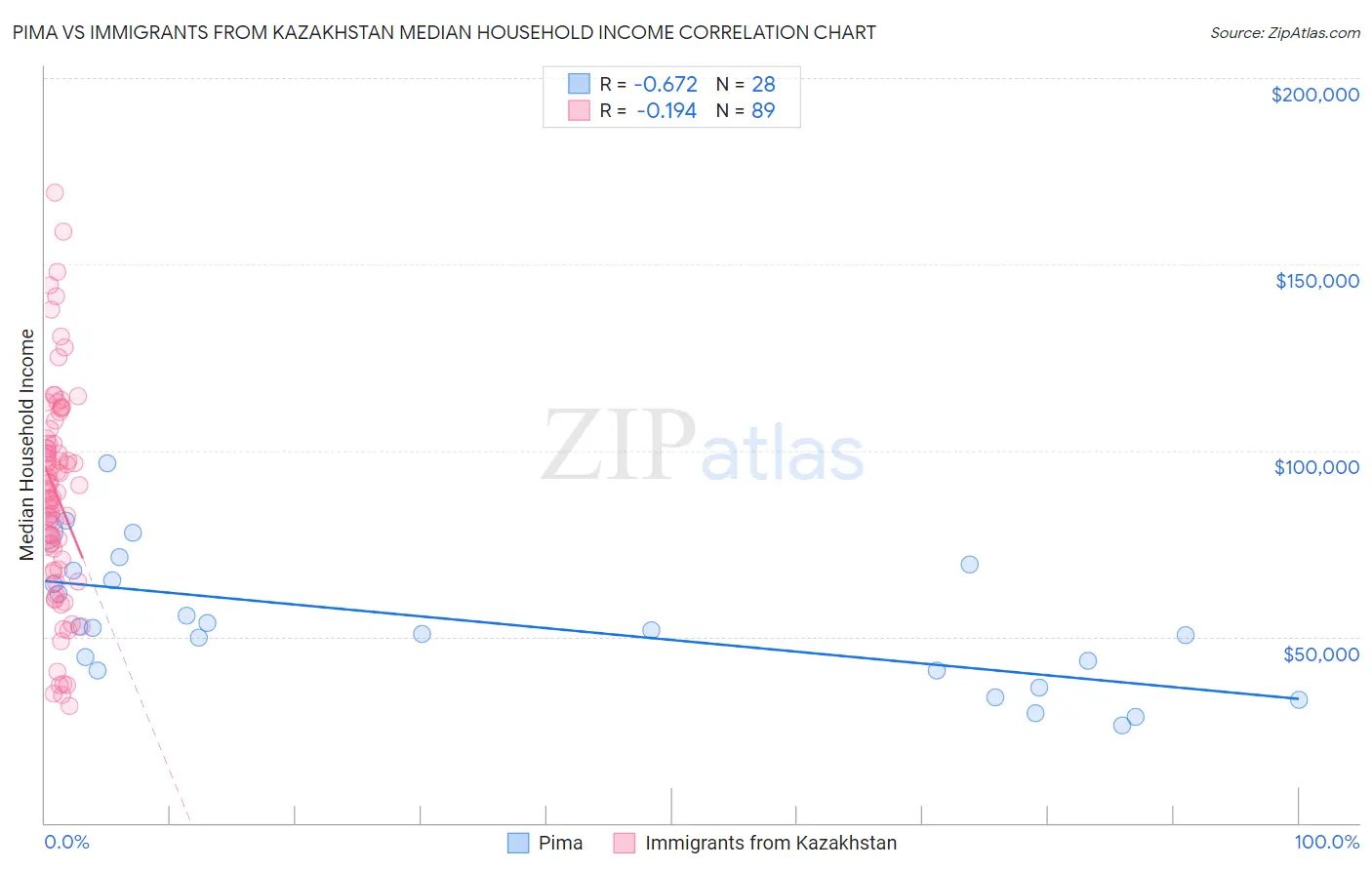 Pima vs Immigrants from Kazakhstan Median Household Income