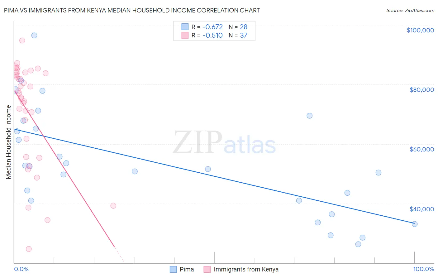 Pima vs Immigrants from Kenya Median Household Income