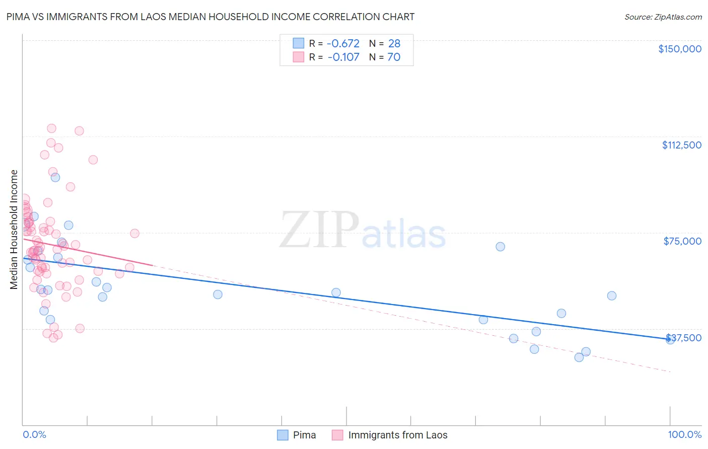 Pima vs Immigrants from Laos Median Household Income