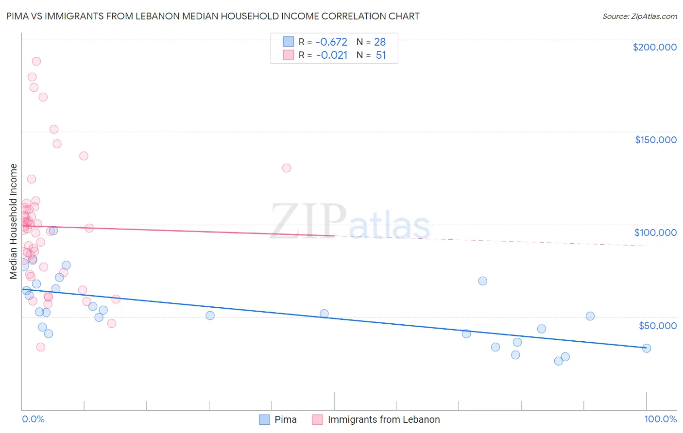 Pima vs Immigrants from Lebanon Median Household Income