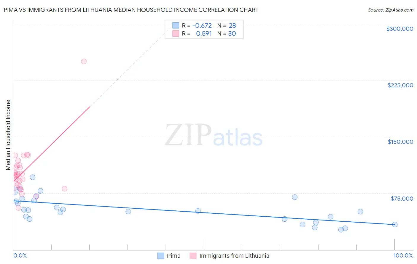 Pima vs Immigrants from Lithuania Median Household Income