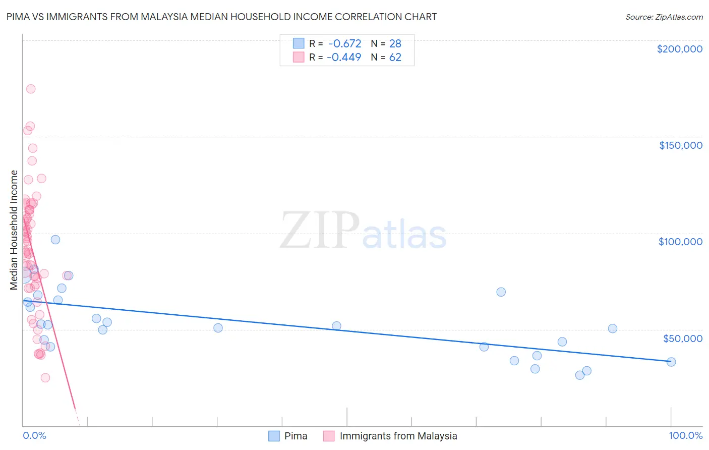 Pima vs Immigrants from Malaysia Median Household Income