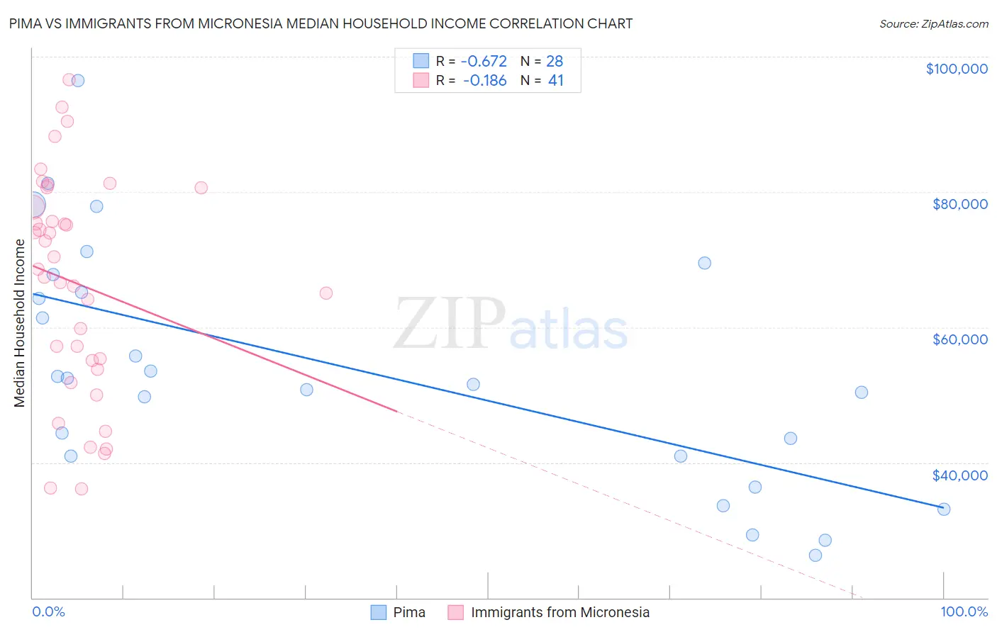 Pima vs Immigrants from Micronesia Median Household Income